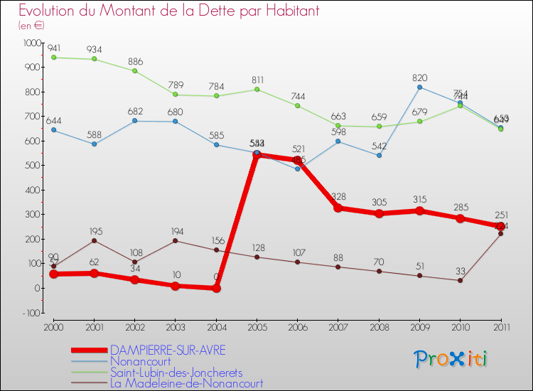 Evolution de la dette par habitant pour la commune de DAMPIERRE-SUR-AVRE et les communes proches Comparaison de la dette par habitant pour DAMPIERRE-SUR-AVRE et les communes voisines