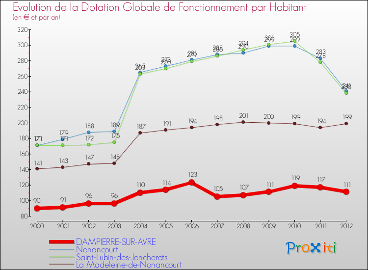 Evolution et montant de la dotation globale de fonctionnement par Habitant pour DAMPIERRE-SUR-AVRE et les communes proches Comparaison des dotations globales de fonctionnement par habitant pour DAMPIERRE-SUR-AVRE et les communes voisines
