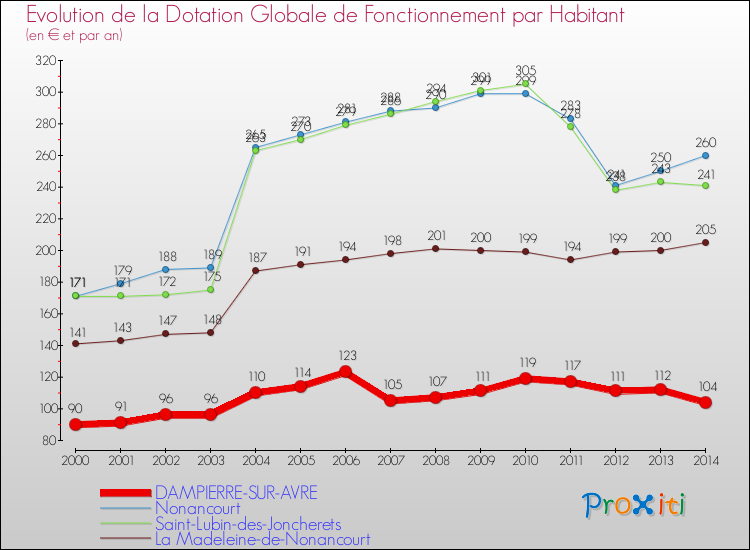 Evolution et montant de la dotation globale de fonctionnement par Habitant pour DAMPIERRE-SUR-AVRE et les communes proches de 2000 à 2014. Comparaison des dotations globales de fonctionnement par habitant pour DAMPIERRE-SUR-AVRE et les communes voisines de 2000 à 2014.