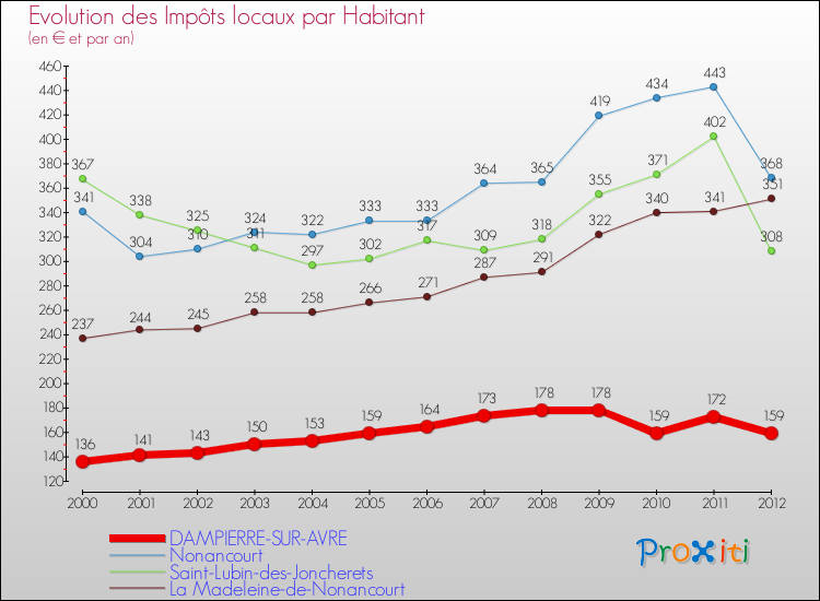 Evolution et montant des impôts locaux par Habitant pour DAMPIERRE-SUR-AVRE et les communes proches Comparaison des impôts locaux par habitant pour DAMPIERRE-SUR-AVRE et les communes voisines