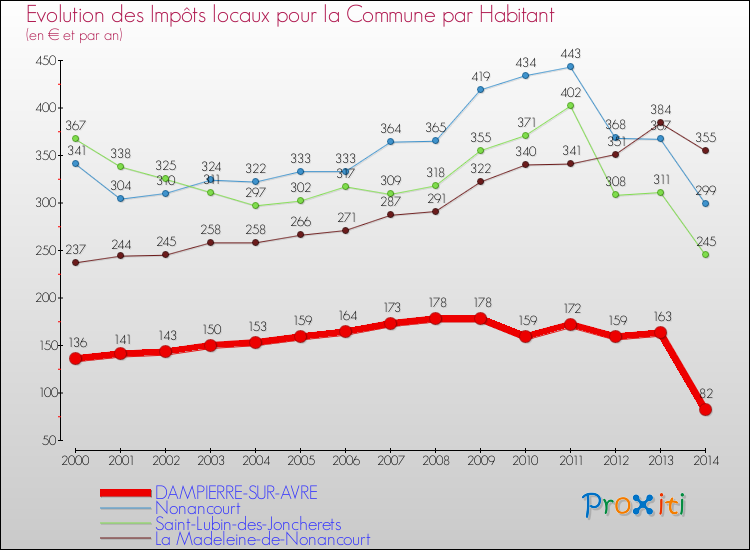 Evolution et montant des impôts locaux par Habitant pour DAMPIERRE-SUR-AVRE et les communes proches de 2000 à 2014 Comparaison des impôts locaux par habitant pour DAMPIERRE-SUR-AVRE et les communes voisines de 2000 à 2014