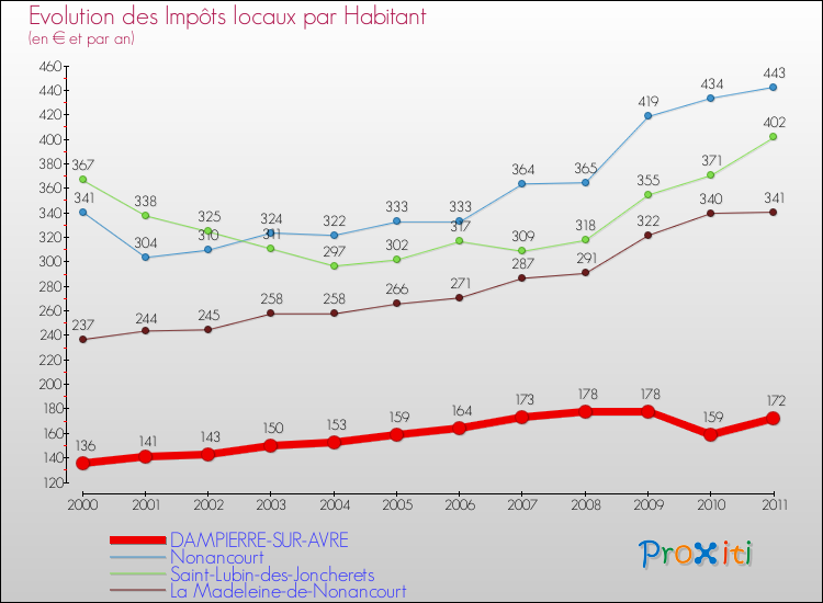 Evolution et montant des impôts locaux par Habitant pour DAMPIERRE-SUR-AVRE et les communes proches Comparaison des impôts locaux par habitant pour DAMPIERRE-SUR-AVRE et les communes voisines
