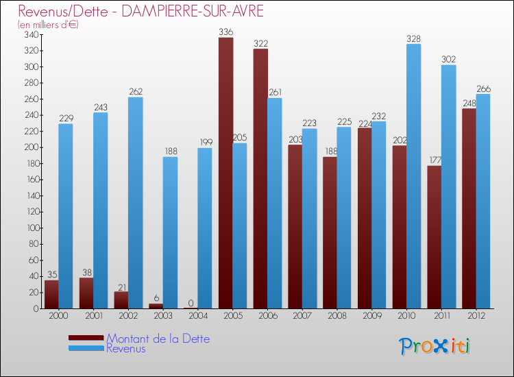 Evolution comparée de la dette et des revenus pour la commune de DAMPIERRE-SUR-AVRE de 2000 à 2012 Comparaison de la dette et des revenus pour DAMPIERRE-SUR-AVRE de 2000 à 2012