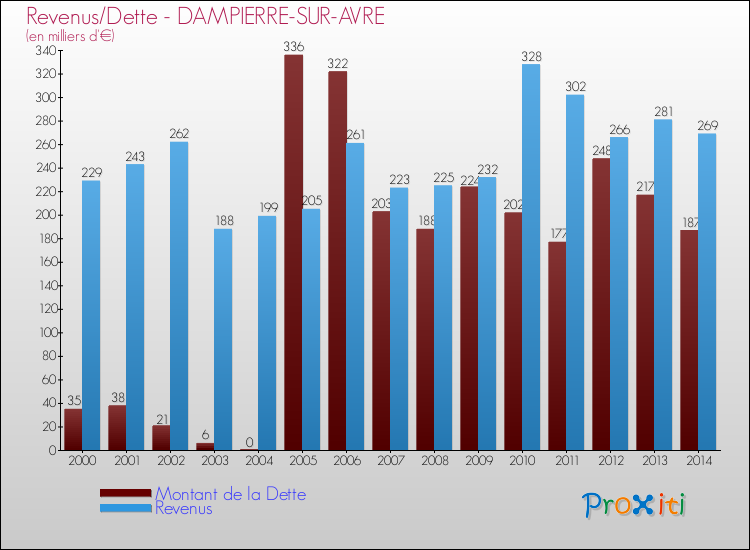 Evolution comparée de la dette et des revenus pour la commune de DAMPIERRE-SUR-AVRE de 2000 à 2014 Comparaison de la dette et des revenus pour DAMPIERRE-SUR-AVRE de 2000 à 2014