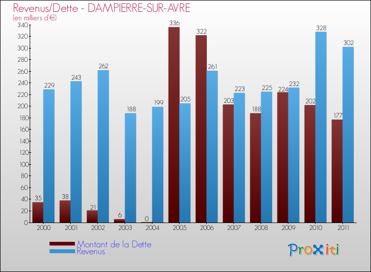 Evolution comparée de la dette et des revenus pour la commune de DAMPIERRE-SUR-AVRE de 2000 à 2011 Comparaison de la dette et des revenus pour DAMPIERRE-SUR-AVRE de 2000 à 2011