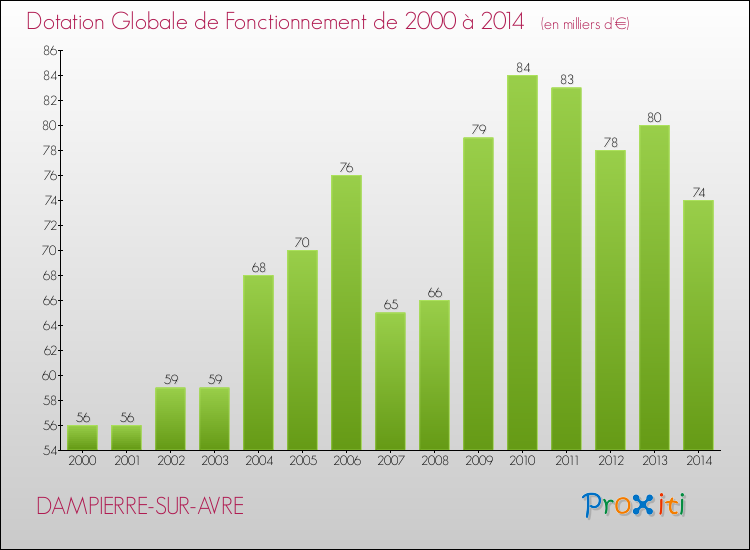 Evolution du montant de la Dotation Globale de Fonctionnement pour la commune de DAMPIERRE-SUR-AVRE de 2000 à 2014 Evolution du montant de la Dotation Globale de Fonctionnement pour DAMPIERRE-SUR-AVRE de 2000 à 2014