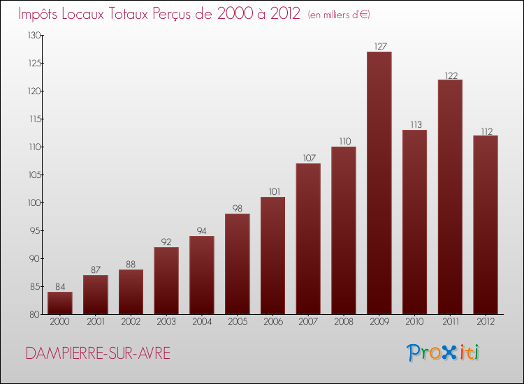 Evolution des Impôts Locaux pour la commune de DAMPIERRE-SUR-AVRE de 2000 à 2012 Evolution des Impôts Locaux pour DAMPIERRE-SUR-AVRE de 2000 à 2012