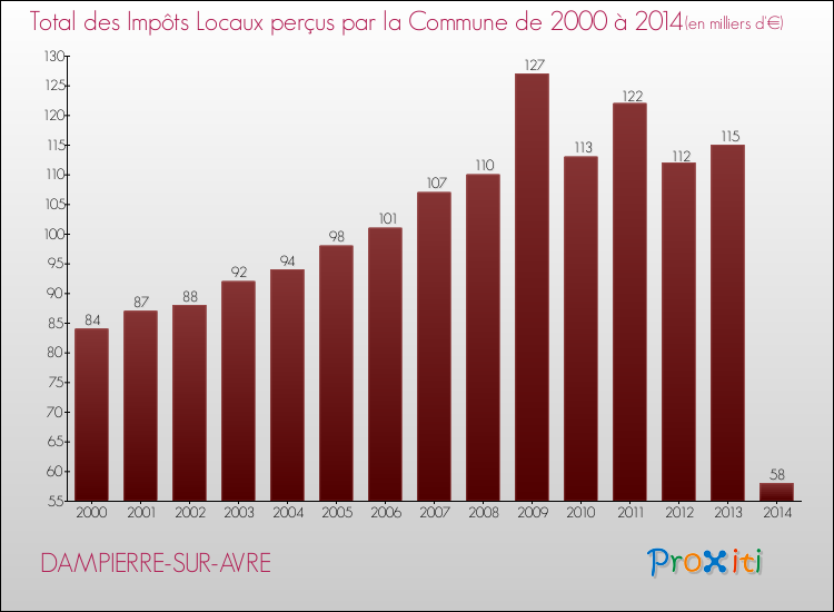 Evolution des Impôts Locaux pour la commune de DAMPIERRE-SUR-AVRE de 2000 à 2014 Evolution des Impôts Locaux pour DAMPIERRE-SUR-AVRE de 2000 à 2014