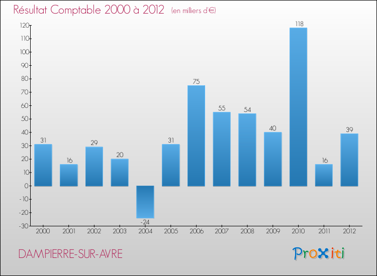 Evolution du résultat comptable pour la commune de DAMPIERRE-SUR-AVRE de 2000 à 2012 Evolution du résultat comptable pour DAMPIERRE-SUR-AVRE de 2000 à 2012