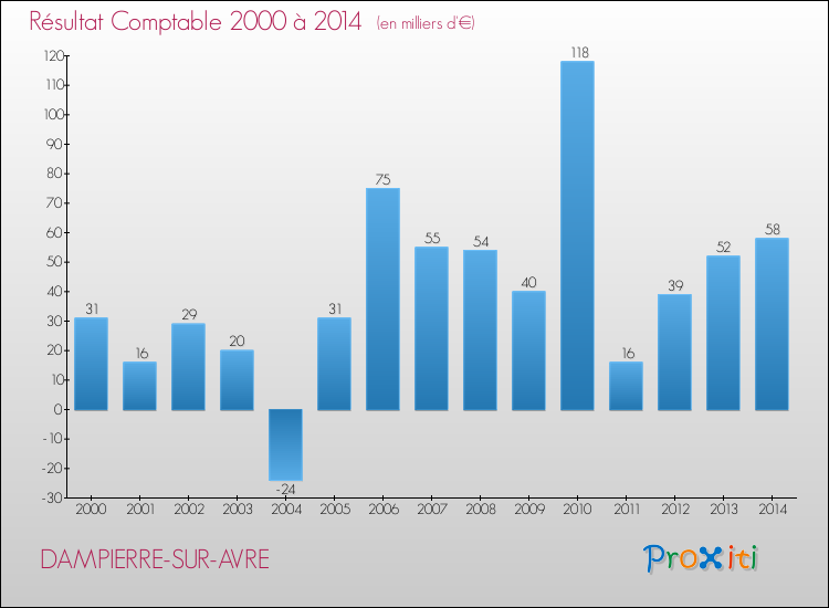 Evolution du résultat comptable pour la commune de DAMPIERRE-SUR-AVRE de 2000 à 2014 Evolution du résultat comptable pour DAMPIERRE-SUR-AVRE de 2000 à 2014