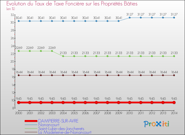 Evolution du taux de la taxe foncière sur le bati pour DAMPIERRE-SUR-AVRE et les communes proches de 2000 à 2014 Comparaison des taux de taxe foncière sur le bati pour DAMPIERRE-SUR-AVRE et les communes voisines de 2000 à 2014