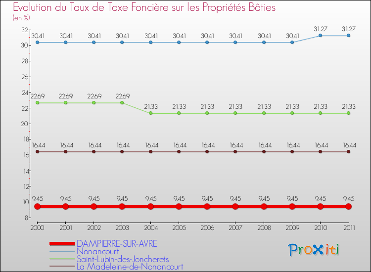 Evolution du taux de la taxe foncière sur le bati pour DAMPIERRE-SUR-AVRE et les communes proches Comparaison des taux de taxe foncière sur le bati pour DAMPIERRE-SUR-AVRE et les communes voisines