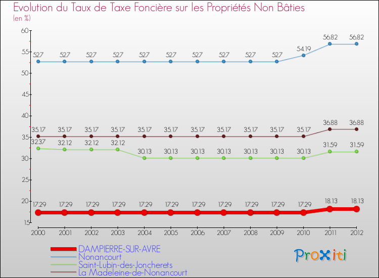Evolution du taux de la taxe foncière sur les immeubles et terrains non batis pour DAMPIERRE-SUR-AVRE et les communes proches de 2000 à 2012 Comparaison des taux de la taxe foncière sur les immeubles et terrains non batis pour DAMPIERRE-SUR-AVRE et les communes voisines de 2000 à 2012