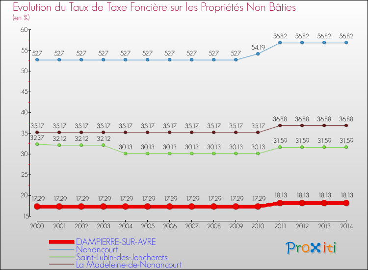 Evolution du taux de la taxe foncière sur les immeubles et terrains non batis pour DAMPIERRE-SUR-AVRE et les communes proches de 2000 à 2014 Comparaison des taux de la taxe foncière sur les immeubles et terrains non batis pour DAMPIERRE-SUR-AVRE et les communes voisines de 2000 à 2014