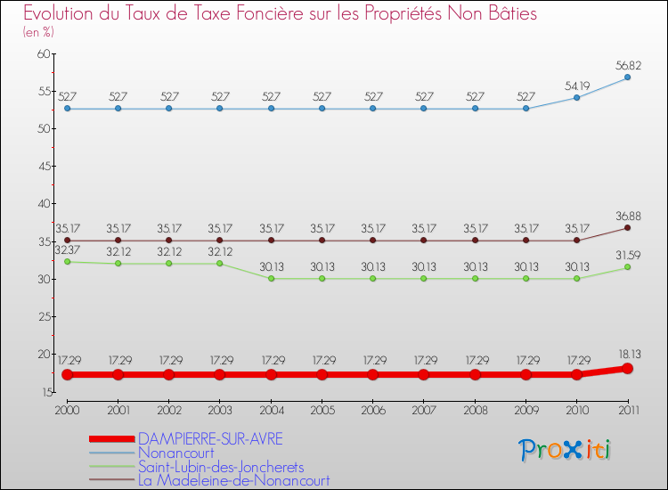 Evolution du taux de la taxe foncière sur les immeubles et terrains non batis pour DAMPIERRE-SUR-AVRE et les communes proches Comparaison des taux de la taxe foncière sur les immeubles et terrains non batis pour DAMPIERRE-SUR-AVRE et les communes voisines