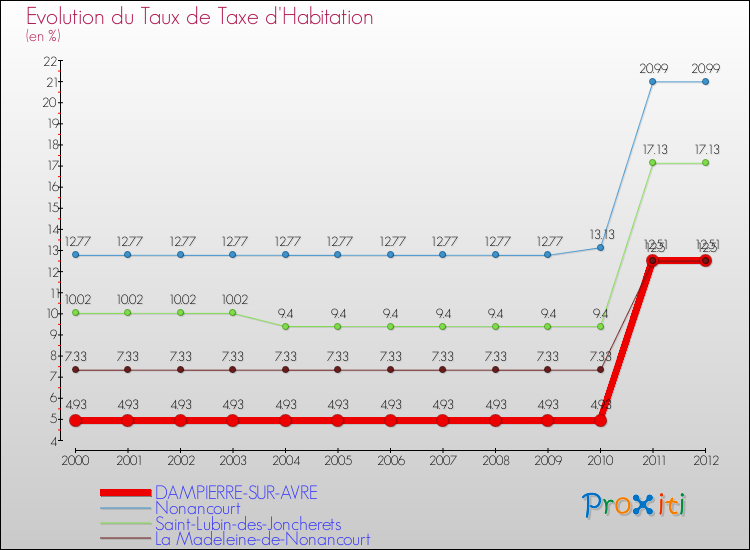 Evolution du taux de la taxe d'habitation pour DAMPIERRE-SUR-AVRE et les communes proches Comparaison des taux de la taxe d'habitation pour DAMPIERRE-SUR-AVRE et les communes voisines