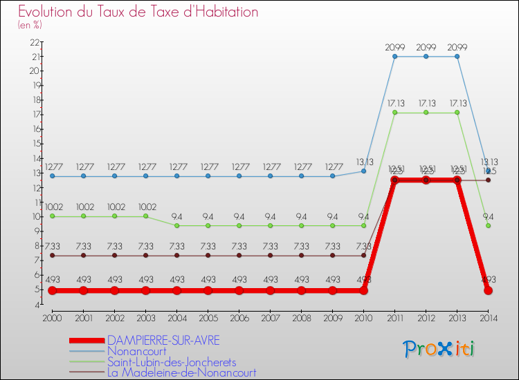 Evolution du taux de la taxe d'habitation pour DAMPIERRE-SUR-AVRE et les communes proches de 2000 à 2014 Comparaison des taux de la taxe d'habitation pour DAMPIERRE-SUR-AVRE et les communes voisines de 2000 à 2014