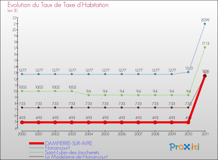 Evolution du taux de la taxe d'habitation pour DAMPIERRE-SUR-AVRE et les communes proches Comparaison des taux de la taxe d'habitation pour DAMPIERRE-SUR-AVRE et les communes voisines