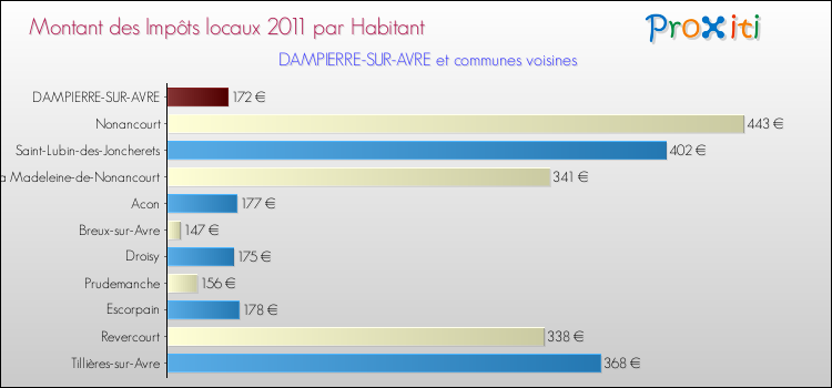 Montant des impôts locaux par Habitant pour DAMPIERRE-SUR-AVRE et les communes proches Comparaison des impôts locaux par habitant pour DAMPIERRE-SUR-AVRE et les communes voisines