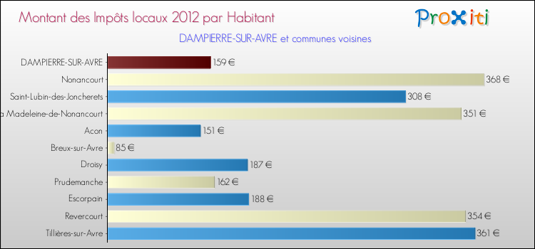 Montant des impôts locaux par Habitant pour DAMPIERRE-SUR-AVRE et les communes proches Comparaison des impôts locaux par habitant pour DAMPIERRE-SUR-AVRE et les communes voisines