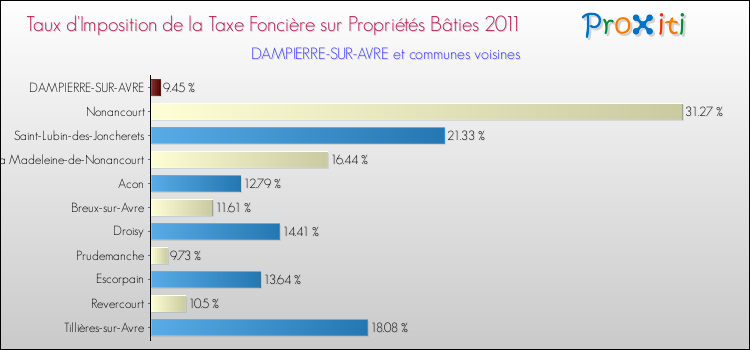 Taux d'imposition de la taxe foncière sur le bati 2011 pour DAMPIERRE-SUR-AVRE et les communes proches Comparaison des taux d'imposition de la taxe foncière sur le bati 2011 pour DAMPIERRE-SUR-AVRE et les communes voisines