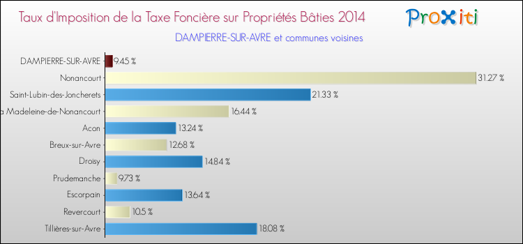 Taux d'imposition de la taxe foncière sur le bati 2014 pour DAMPIERRE-SUR-AVRE et les communes proches Comparaison des taux d'imposition de la taxe foncière sur le bati 2014 pour DAMPIERRE-SUR-AVRE et les communes voisines