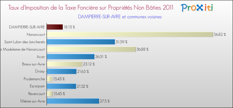 Taux d'imposition de la taxe foncière sur les immeubles et terrains non batis 2011 pour DAMPIERRE-SUR-AVRE et les communes proches Comparaison des taux d'imposition de la taxe foncière sur les immeubles et terrains non batis 2011 pour DAMPIERRE-SUR-AVRE et les communes voisines