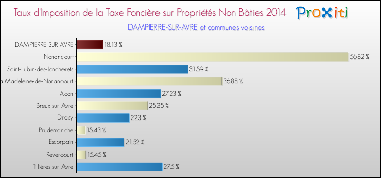 Taux d'imposition de la taxe foncière sur les immeubles et terrains non batis 2014 pour DAMPIERRE-SUR-AVRE et les communes proches Comparaison des taux d'imposition de la taxe foncière sur les immeubles et terrains non batis 2014 pour DAMPIERRE-SUR-AVRE et les communes voisines