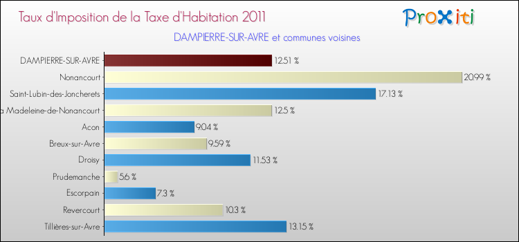 Taux d'imposition de la taxe d'habitation 2011 pour DAMPIERRE-SUR-AVRE et les communes proches Comparaison des taux d'imposition de la taxe d'habitation 2011 pour DAMPIERRE-SUR-AVRE et les communes voisines
