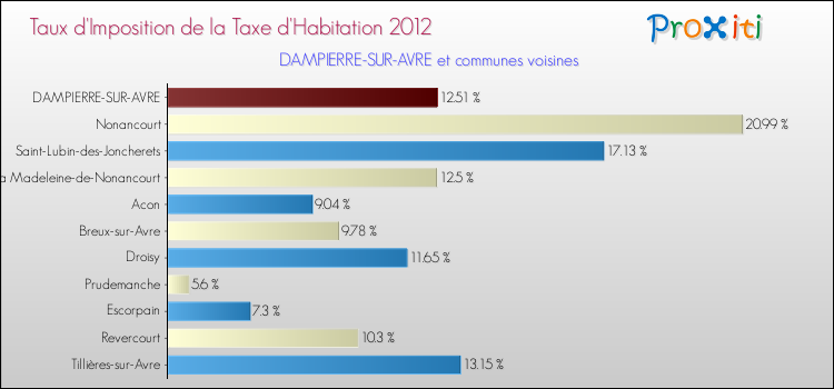 Taux d'imposition de la taxe d'habitation 2012 pour DAMPIERRE-SUR-AVRE et les communes proches Comparaison des taux d'imposition de la taxe d'habitation 2012 pour DAMPIERRE-SUR-AVRE et les communes voisines