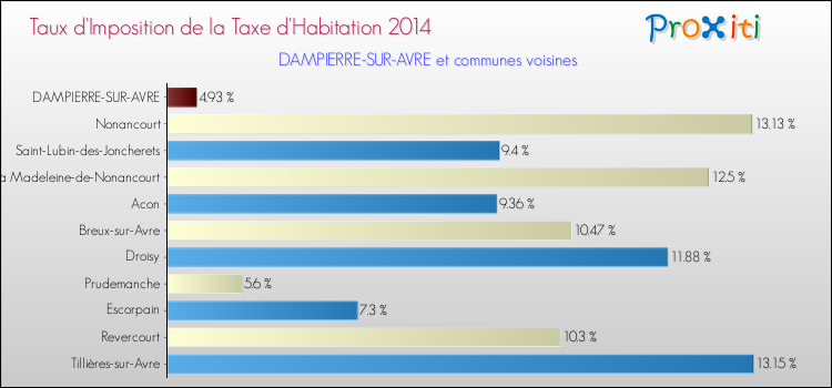 Taux d'imposition de la taxe d'habitation 2014 pour DAMPIERRE-SUR-AVRE et les communes proches Comparaison des taux d'imposition de la taxe d'habitation 2014 pour DAMPIERRE-SUR-AVRE et les communes voisines