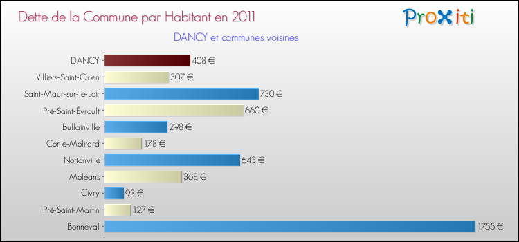 Dette par habitant de la commune en 2011 pour DANCY et les communes proches Comparaison de la dette par habitant de la commune en 2011 pour DANCY et les communes voisines