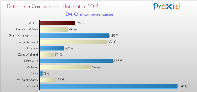 Dette par habitant de la commune en 2012 pour DANCY et les communes proches Comparaison de la dette par habitant de la commune en 2012 pour DANCY et les communes voisines