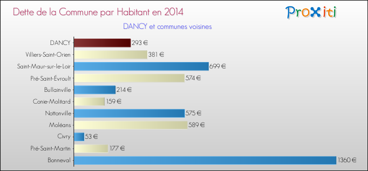 Dette par habitant de la commune en 2014 pour DANCY et les communes proches Comparaison de la dette par habitant de la commune en 2014 pour DANCY et les communes voisines
