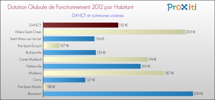 Montant des dotations globales de fonctionnement DGF par Habitant pour DANCY et les communes proches Comparaison des des dotations globales de fonctionnement DGF par habitant pour DANCY et les communes voisines