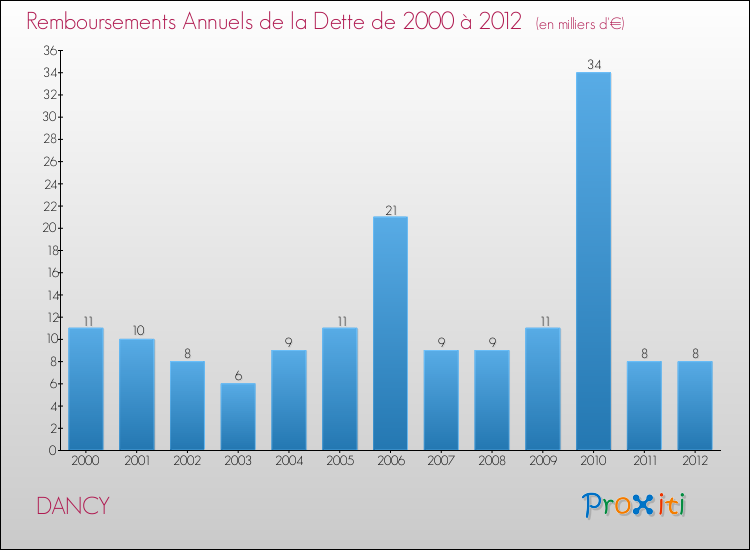 Evolution de l'annuité de la dette pour la commune de DANCY de 2000 à 2012 Annuités de la dette pour DANCY de 2000 à 2012