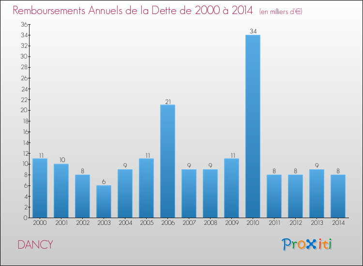 Evolution de l'annuité de la dette pour la commune de DANCY de 2000 à 2014 Annuités de la dette pour DANCY de 2000 à 2014