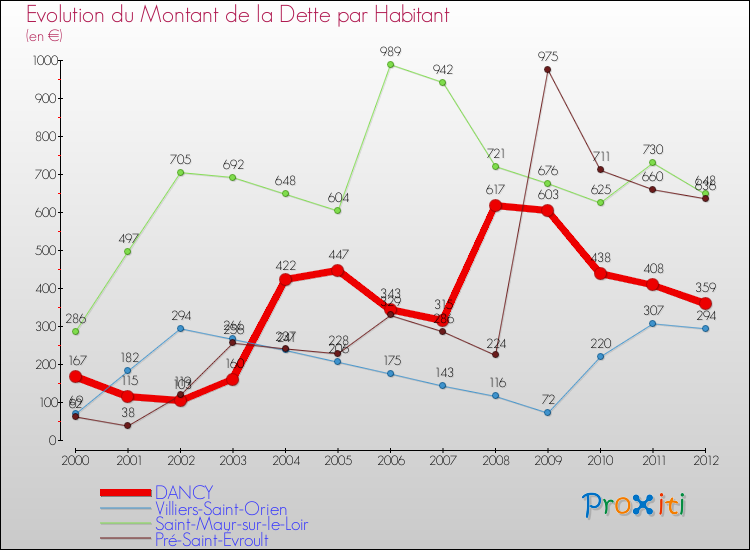Evolution de la dette par habitant pour la commune de DANCY et les communes proches de 2000 à 2012 Comparaison de la dette par habitant pour DANCY et les communes voisines de 2000 à 2012