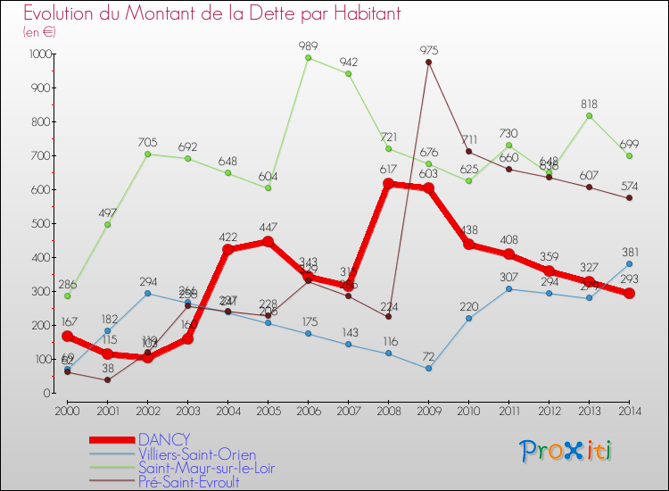 Evolution de la dette par habitant pour la commune de DANCY et les communes proches de 2000 à 2014 Comparaison de la dette par habitant pour DANCY et les communes voisines de 2000 à 2014