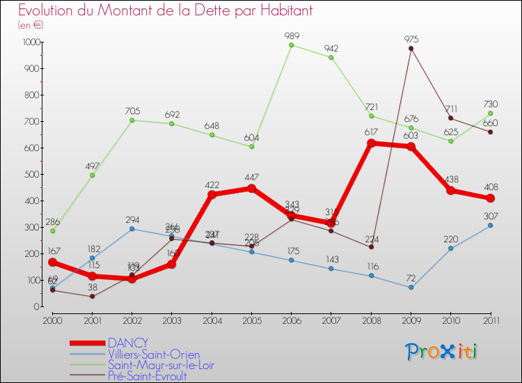 Evolution de la dette par habitant pour la commune de DANCY et les communes proches Comparaison de la dette par habitant pour DANCY et les communes voisines