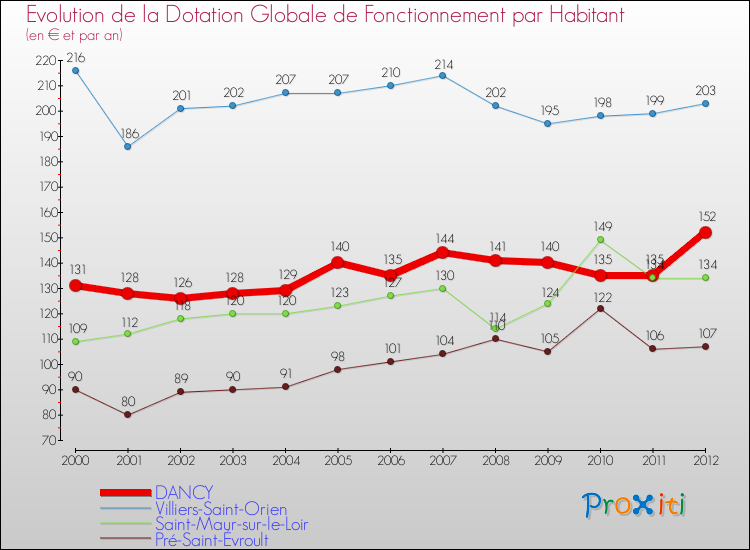 Evolution et montant de la dotation globale de fonctionnement par Habitant pour DANCY et les communes proches Comparaison des dotations globales de fonctionnement par habitant pour DANCY et les communes voisines