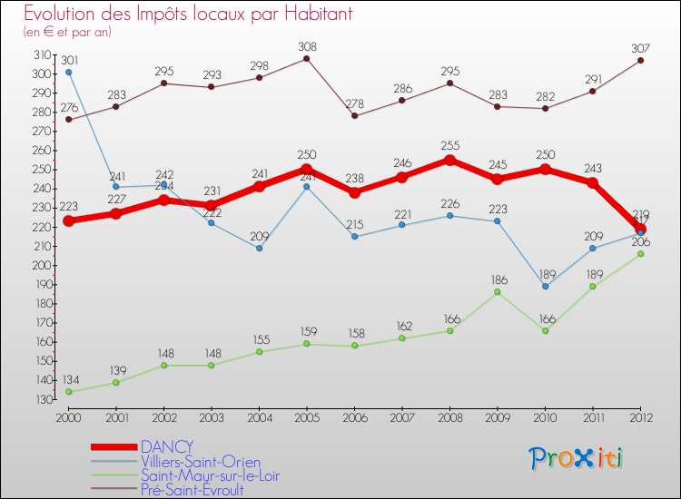 Evolution et montant des impôts locaux par Habitant pour DANCY et les communes proches Comparaison des impôts locaux par habitant pour DANCY et les communes voisines