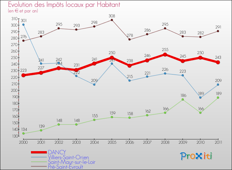 Evolution et montant des impôts locaux par Habitant pour DANCY et les communes proches Comparaison des impôts locaux par habitant pour DANCY et les communes voisines