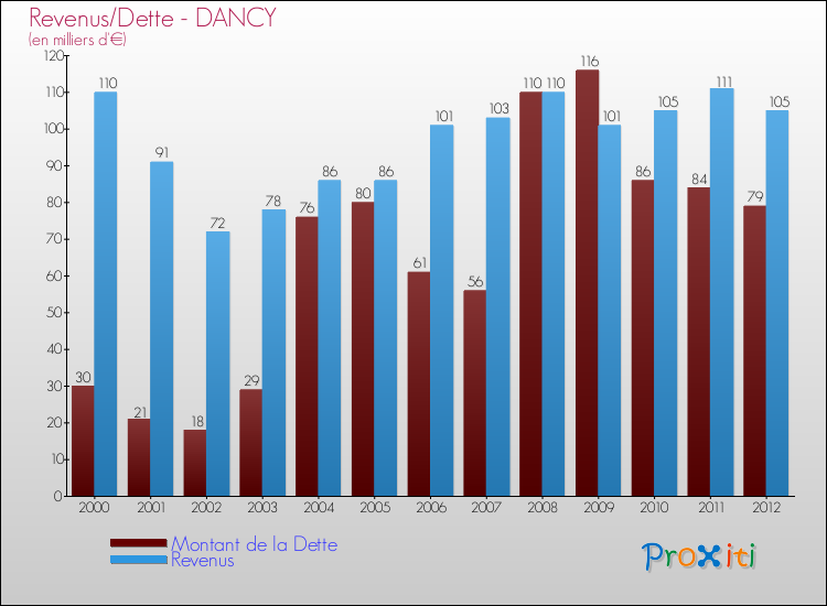 Evolution comparée de la dette et des revenus pour la commune de DANCY de 2000 à 2012 Comparaison de la dette et des revenus pour DANCY de 2000 à 2012
