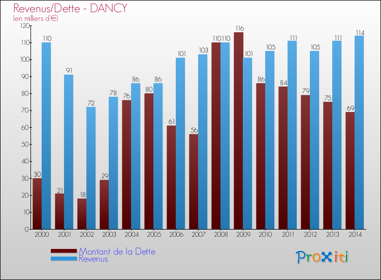 Evolution comparée de la dette et des revenus pour la commune de DANCY de 2000 à 2014 Comparaison de la dette et des revenus pour DANCY de 2000 à 2014