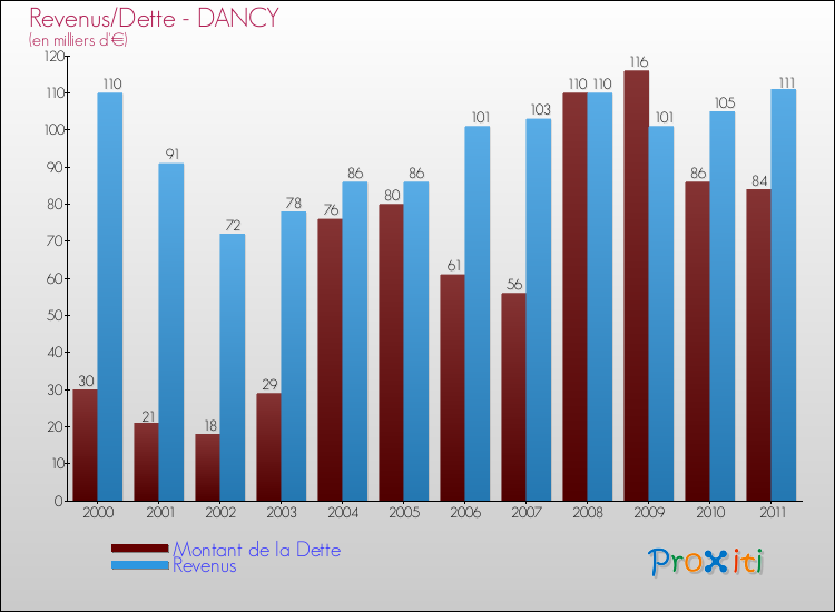 Evolution comparée de la dette et des revenus pour la commune de DANCY de 2000 à 2011 Comparaison de la dette et des revenus pour DANCY de 2000 à 2011