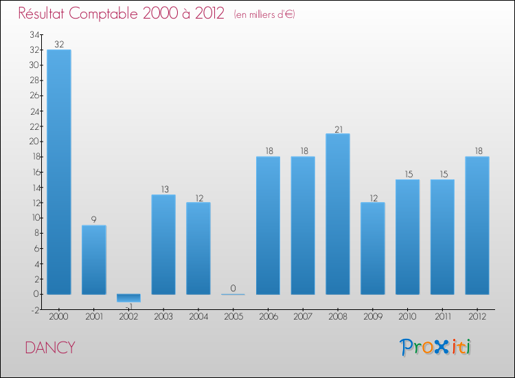 Evolution du résultat comptable pour la commune de DANCY de 2000 à 2012 Evolution du résultat comptable pour DANCY de 2000 à 2012