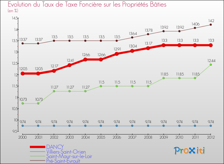 Evolution du taux de la taxe foncière sur le bati pour DANCY et les communes proches de 2000 à 2012 Comparaison des taux de taxe foncière sur le bati pour DANCY et les communes voisines de 2000 à 2012