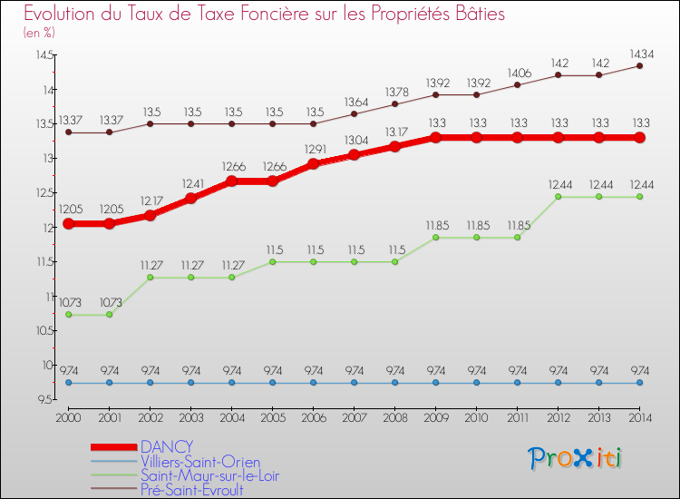Evolution du taux de la taxe foncière sur le bati pour DANCY et les communes proches de 2000 à 2014 Comparaison des taux de taxe foncière sur le bati pour DANCY et les communes voisines de 2000 à 2014