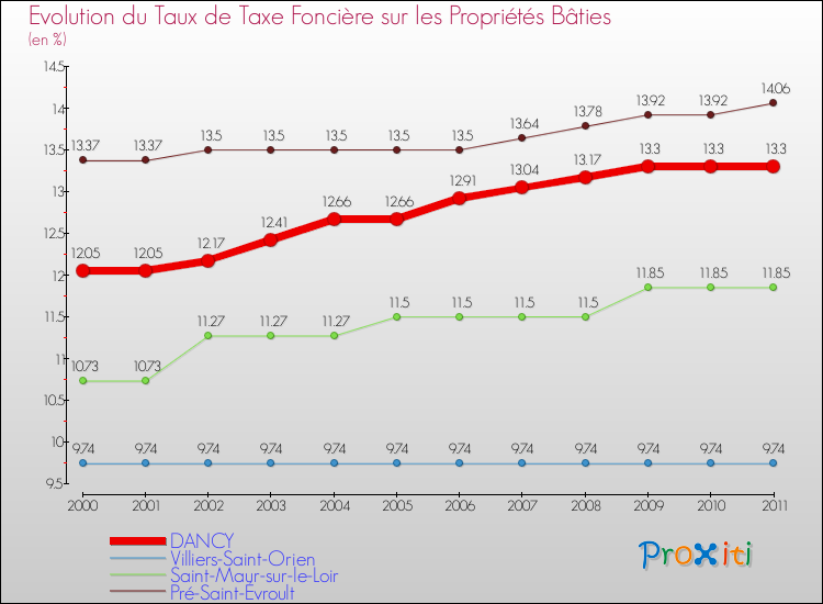 Evolution du taux de la taxe foncière sur le bati pour DANCY et les communes proches Comparaison des taux de taxe foncière sur le bati pour DANCY et les communes voisines